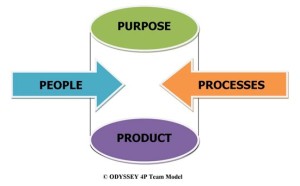 ODYSSEY CONSULT INC team model